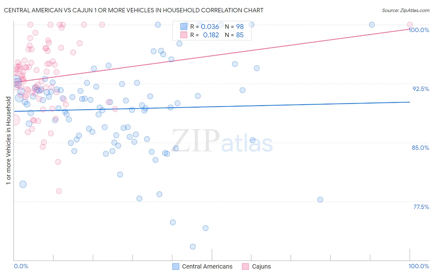 Central American vs Cajun 1 or more Vehicles in Household