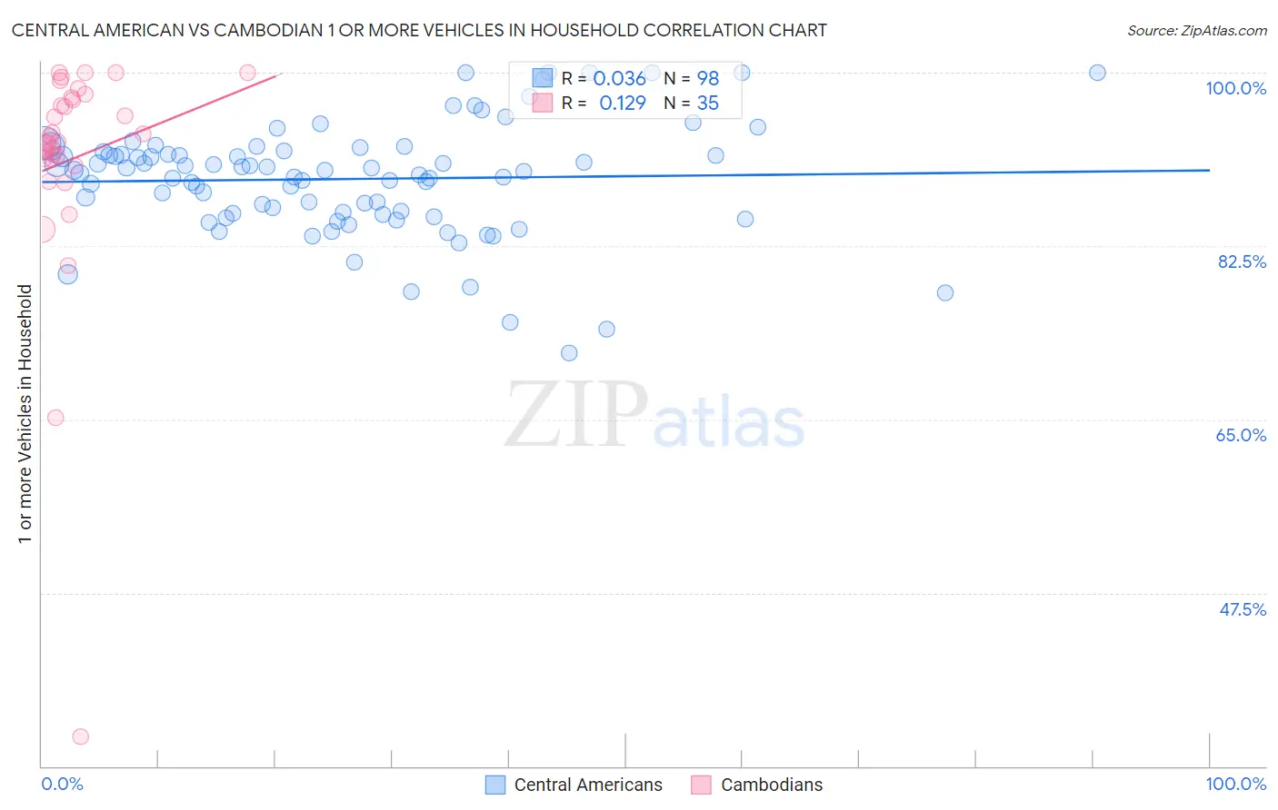 Central American vs Cambodian 1 or more Vehicles in Household