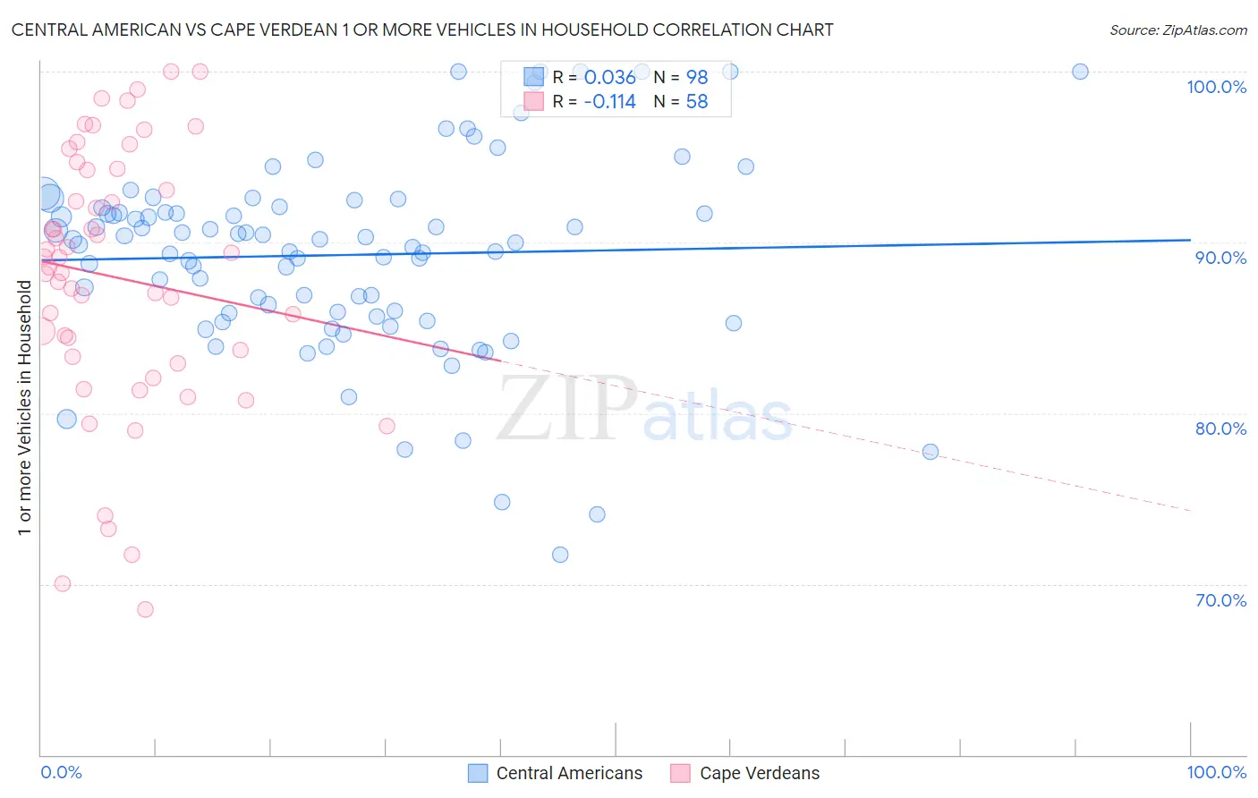 Central American vs Cape Verdean 1 or more Vehicles in Household