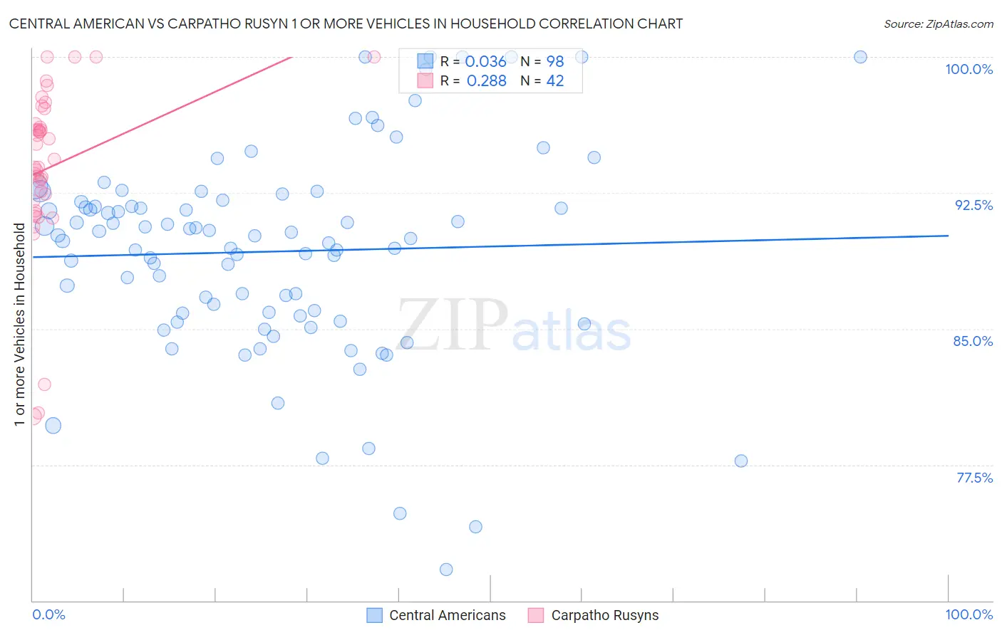Central American vs Carpatho Rusyn 1 or more Vehicles in Household