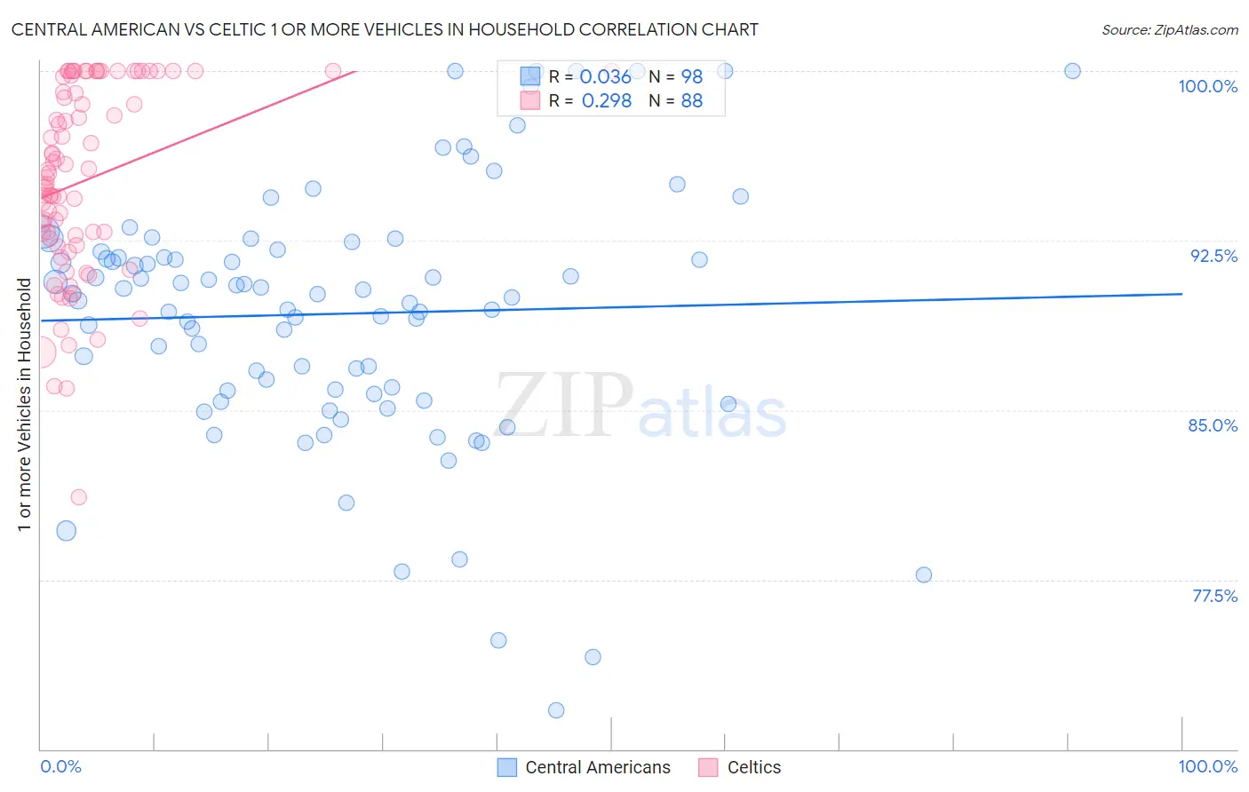 Central American vs Celtic 1 or more Vehicles in Household
