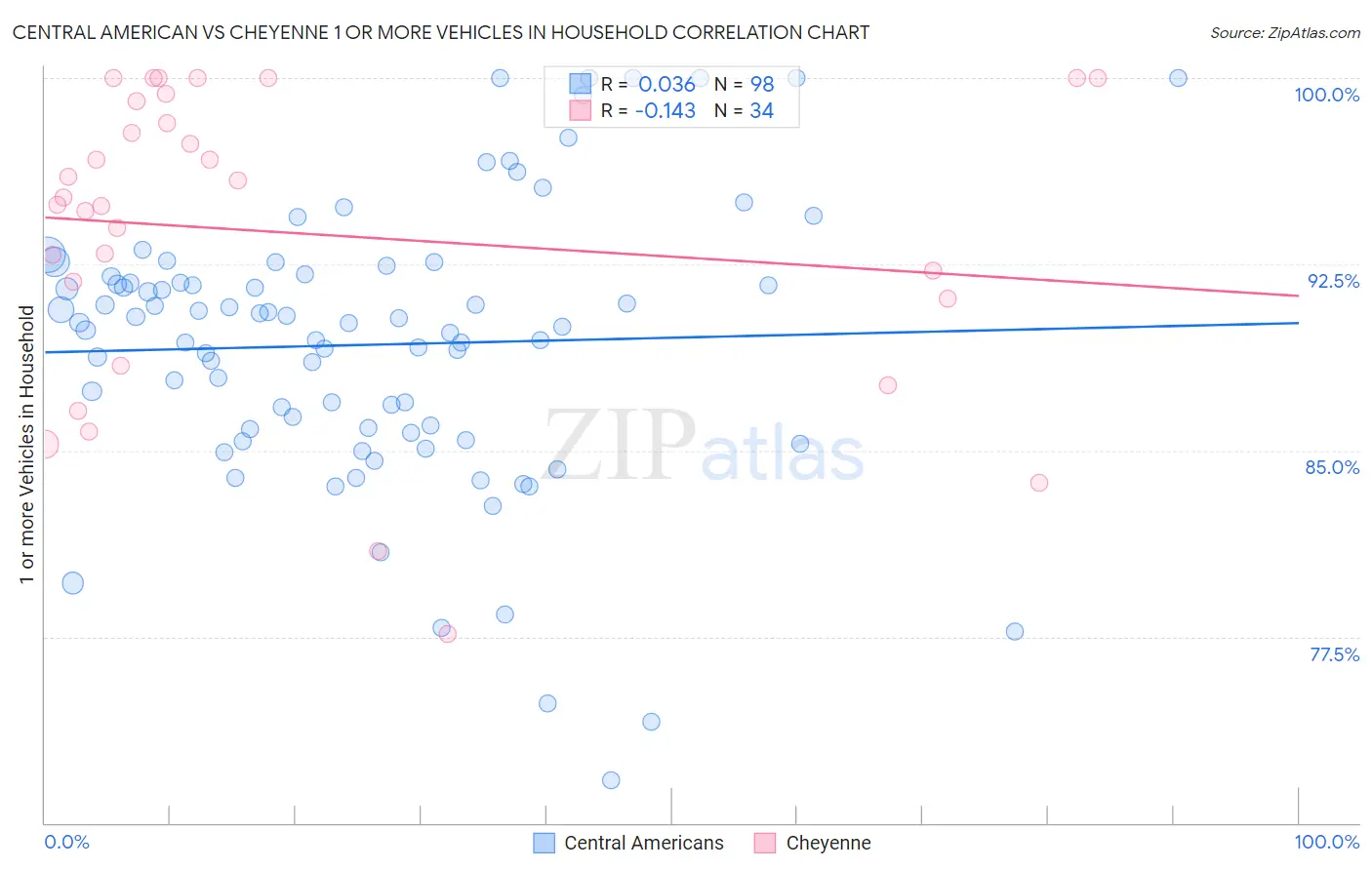 Central American vs Cheyenne 1 or more Vehicles in Household