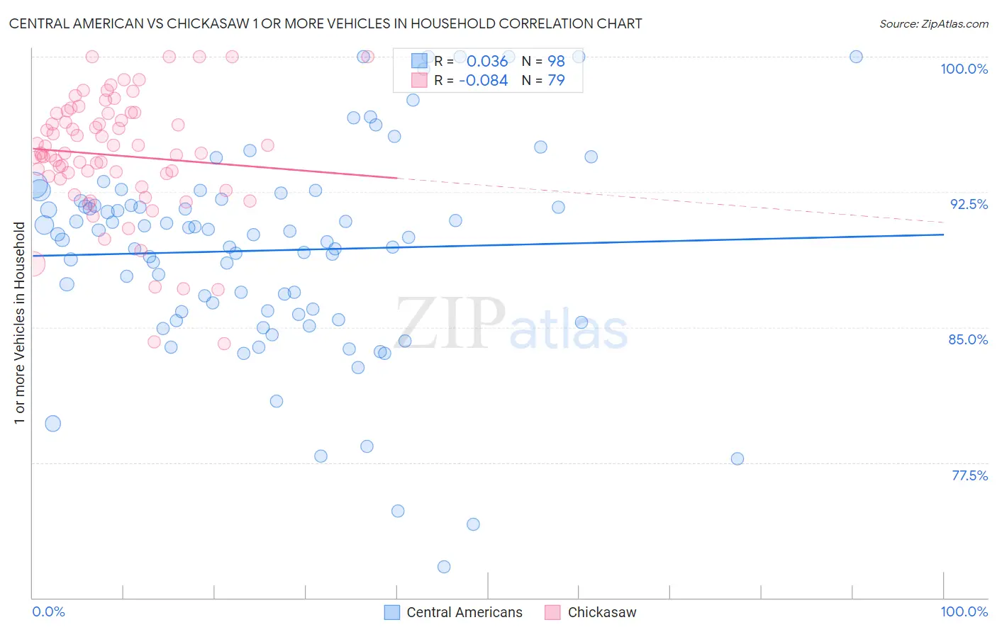 Central American vs Chickasaw 1 or more Vehicles in Household