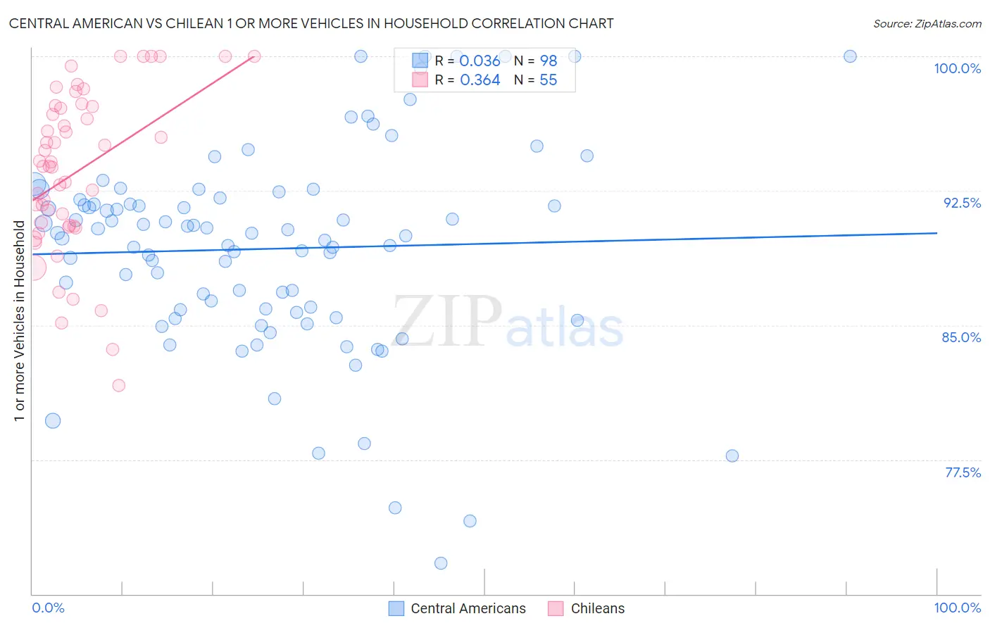 Central American vs Chilean 1 or more Vehicles in Household