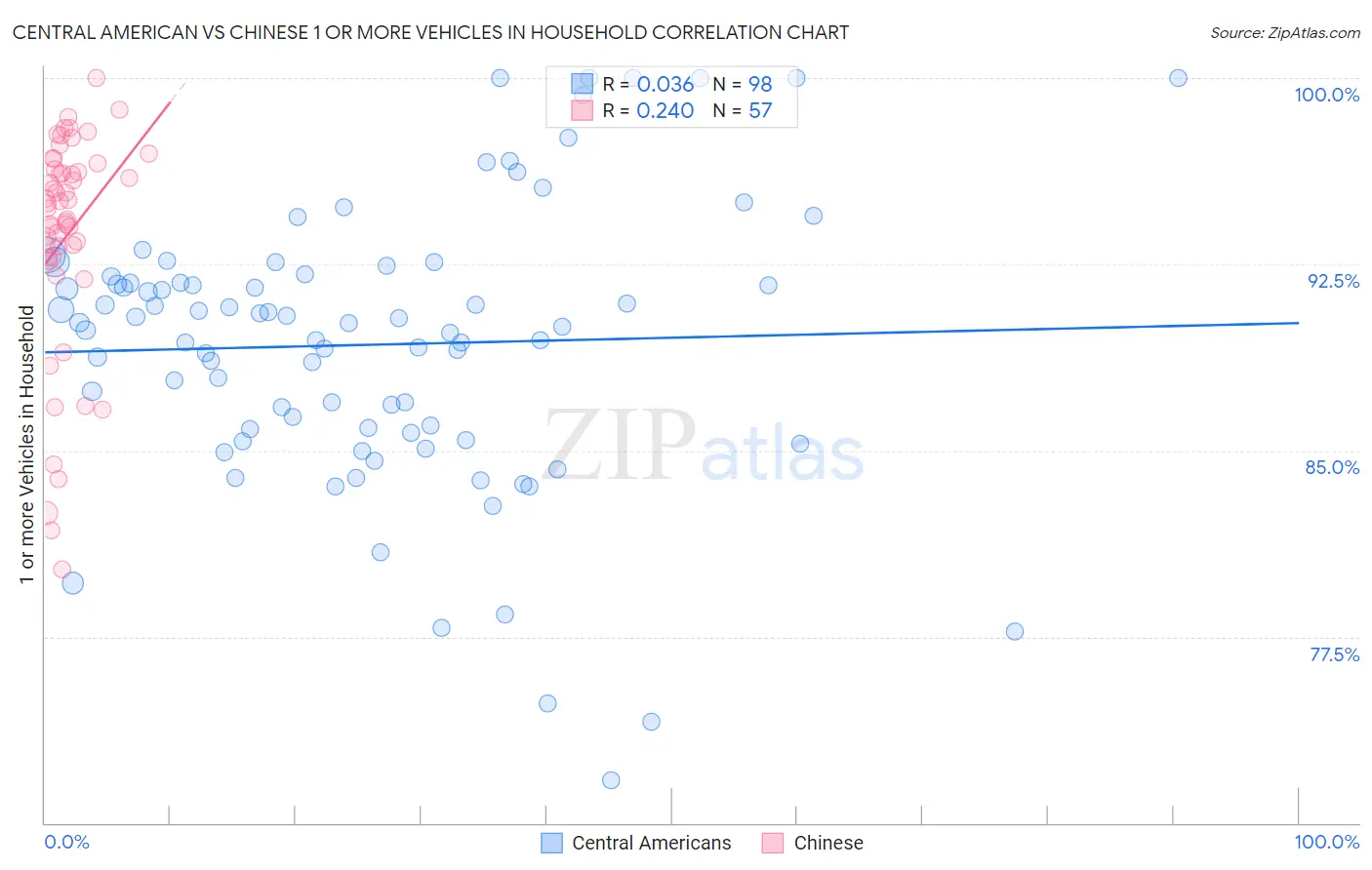 Central American vs Chinese 1 or more Vehicles in Household