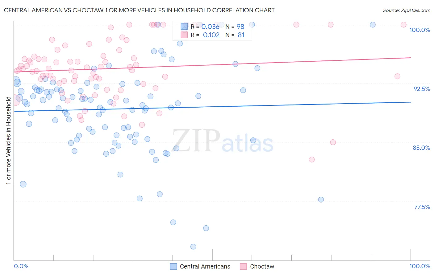Central American vs Choctaw 1 or more Vehicles in Household
