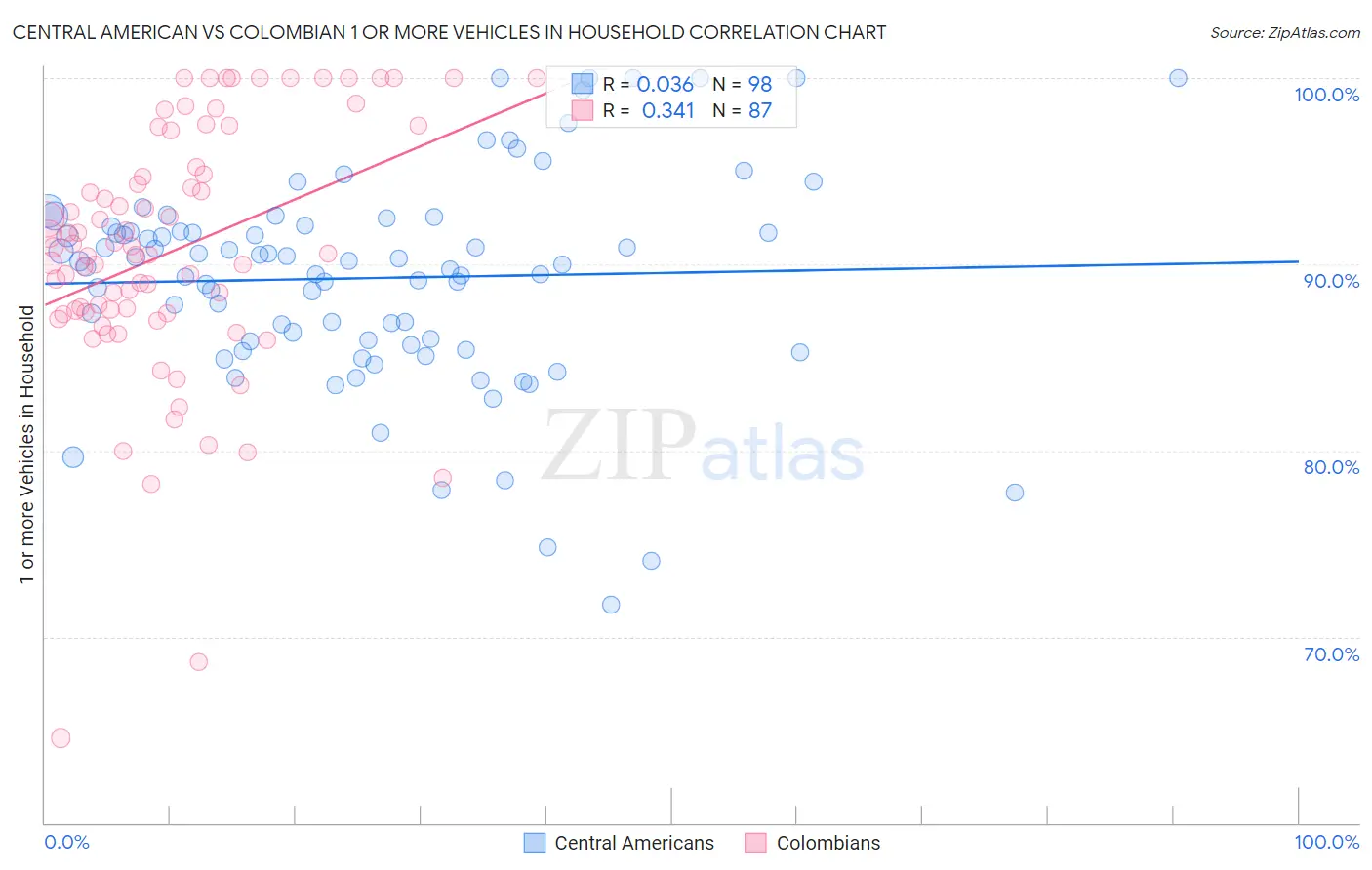 Central American vs Colombian 1 or more Vehicles in Household