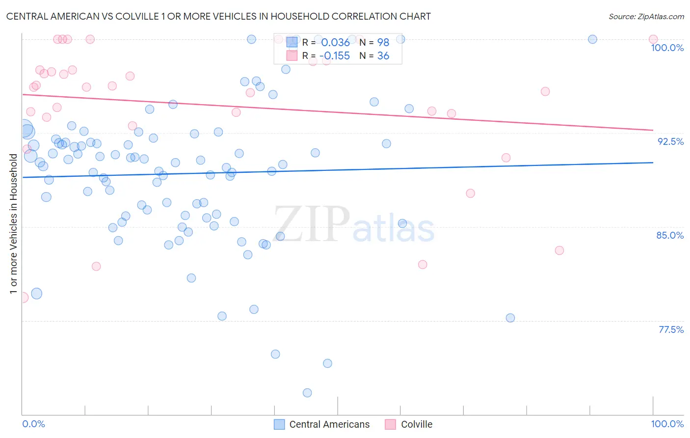Central American vs Colville 1 or more Vehicles in Household