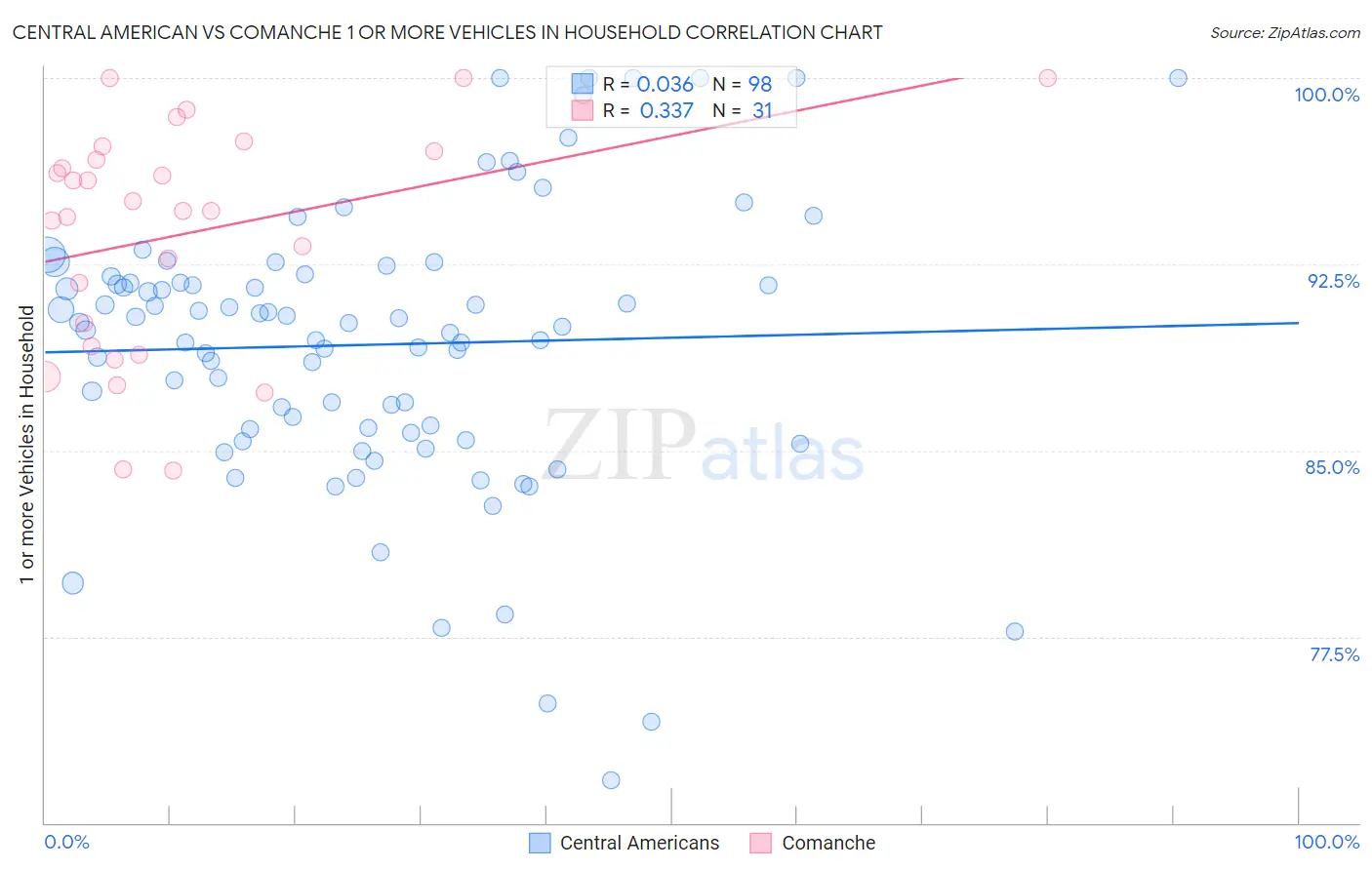 Central American vs Comanche 1 or more Vehicles in Household
