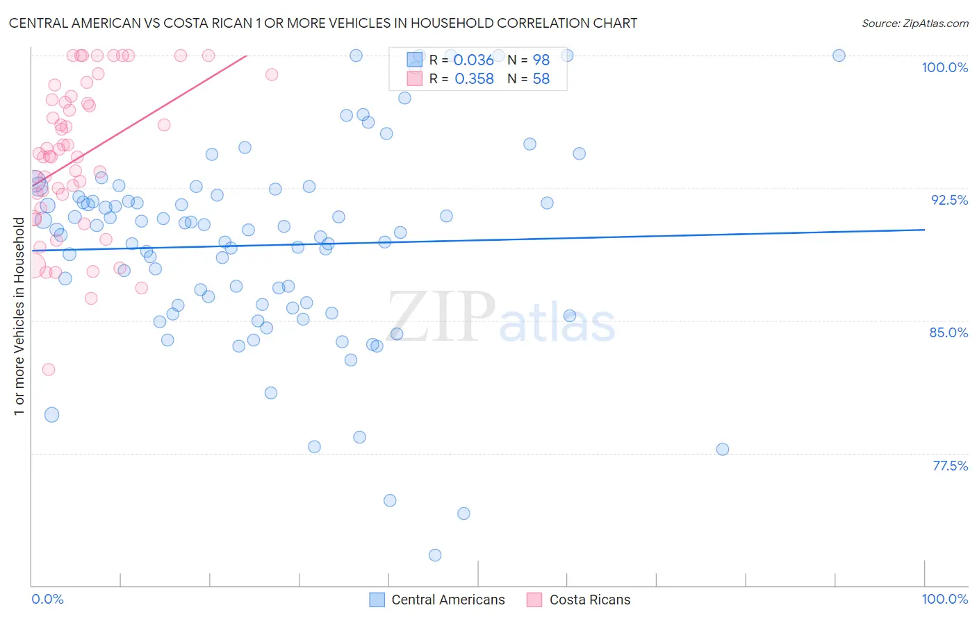 Central American vs Costa Rican 1 or more Vehicles in Household
