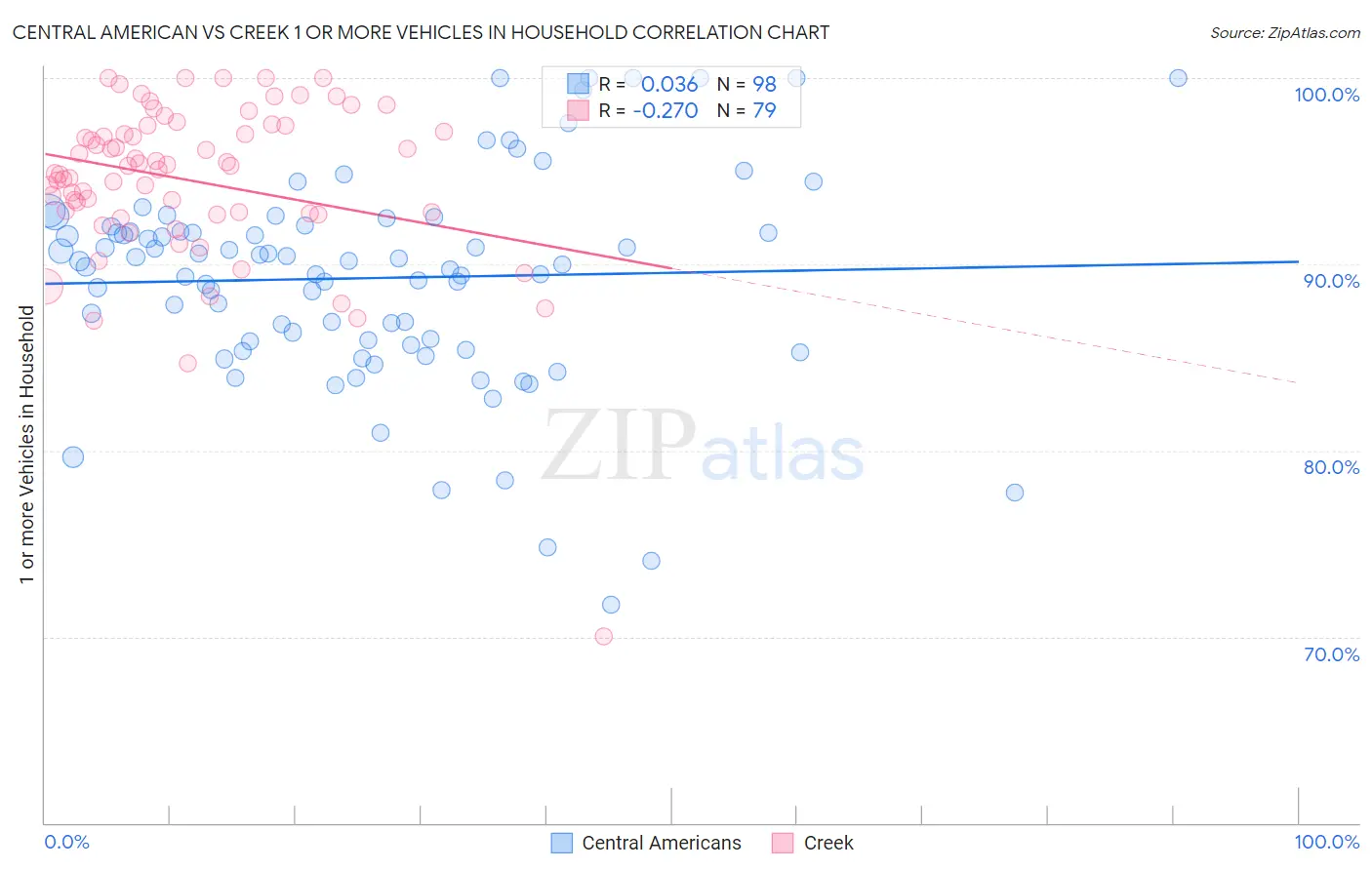 Central American vs Creek 1 or more Vehicles in Household