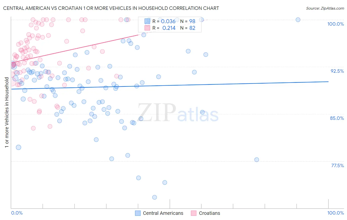 Central American vs Croatian 1 or more Vehicles in Household