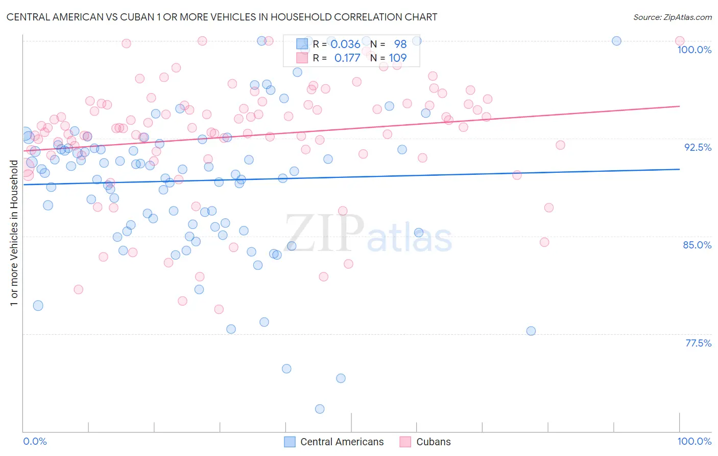 Central American vs Cuban 1 or more Vehicles in Household