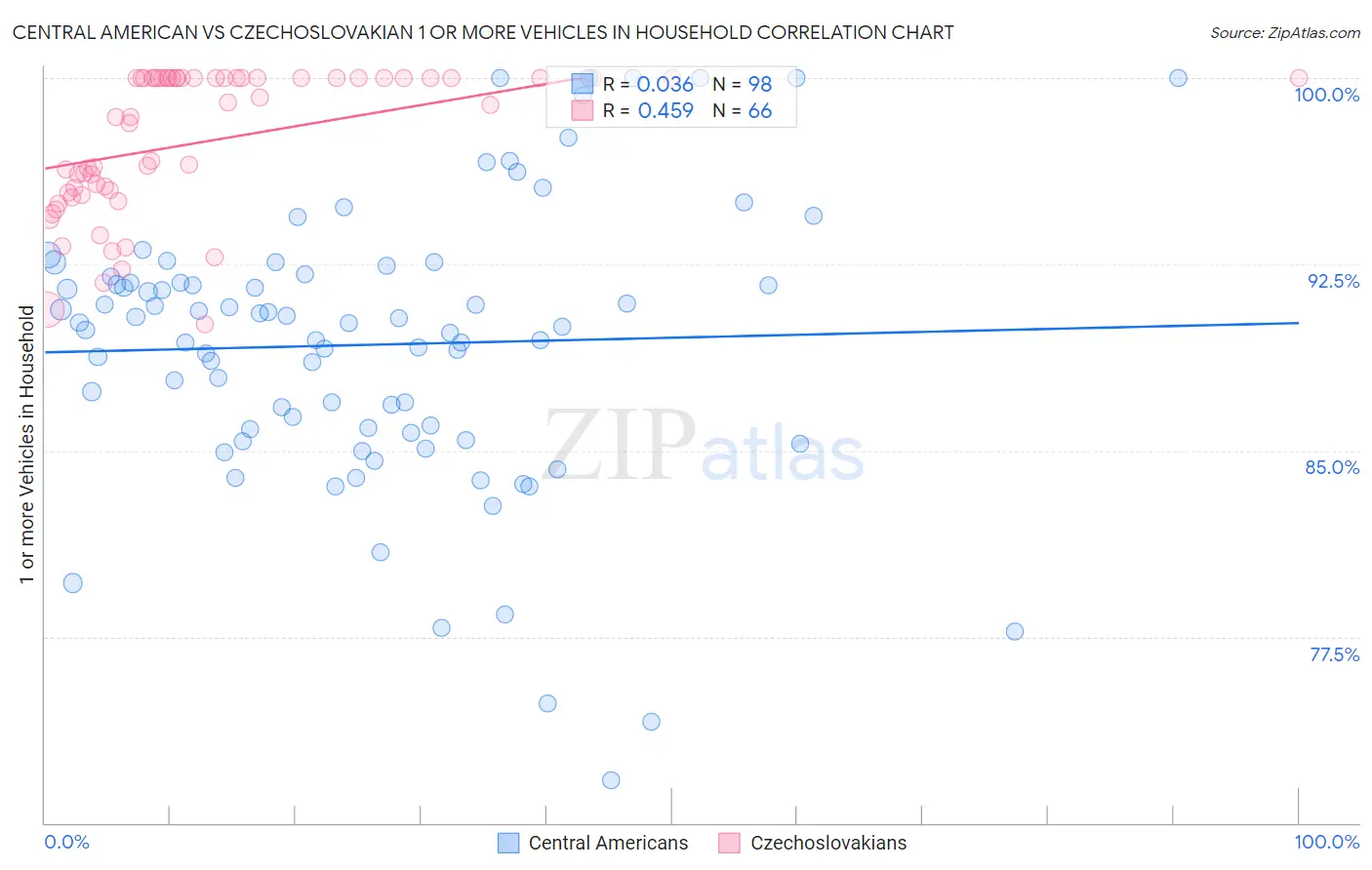 Central American vs Czechoslovakian 1 or more Vehicles in Household