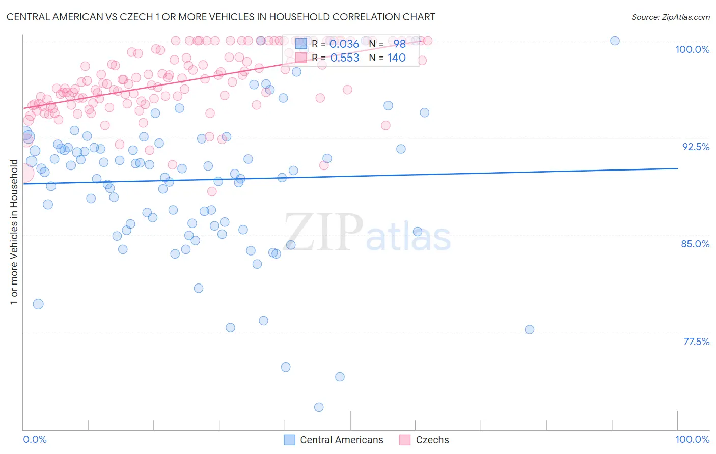 Central American vs Czech 1 or more Vehicles in Household