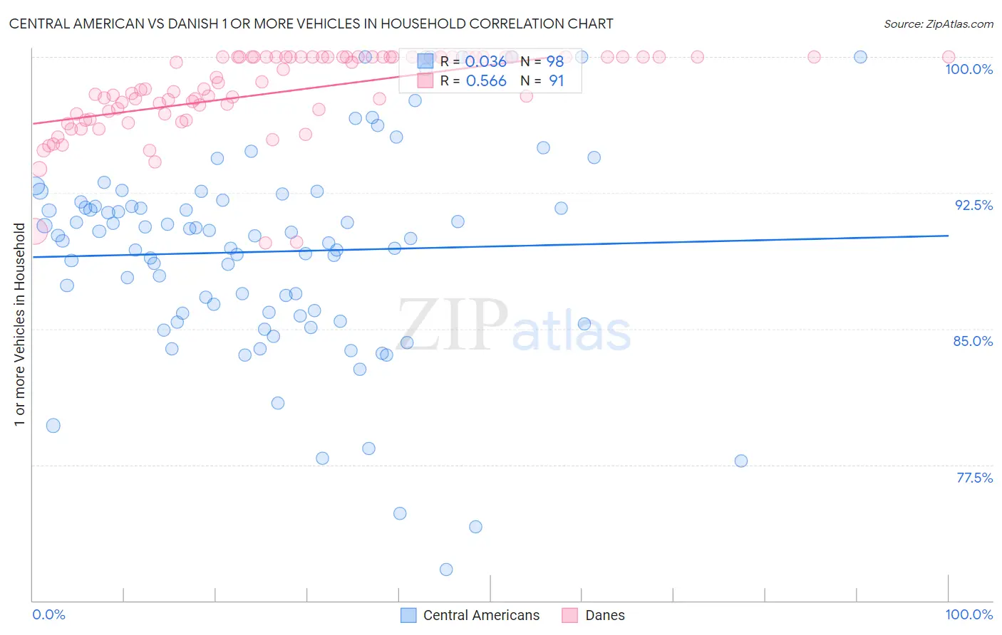 Central American vs Danish 1 or more Vehicles in Household