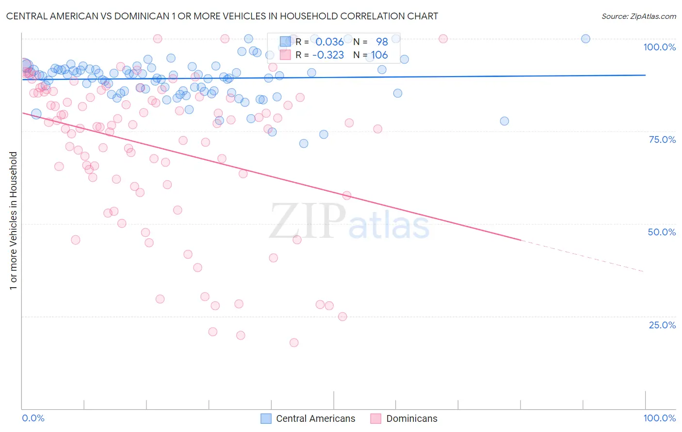 Central American vs Dominican 1 or more Vehicles in Household