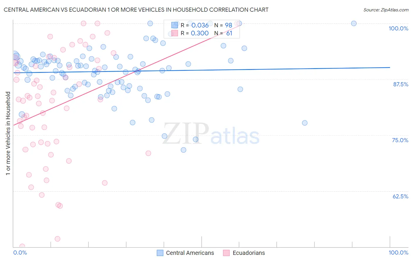 Central American vs Ecuadorian 1 or more Vehicles in Household