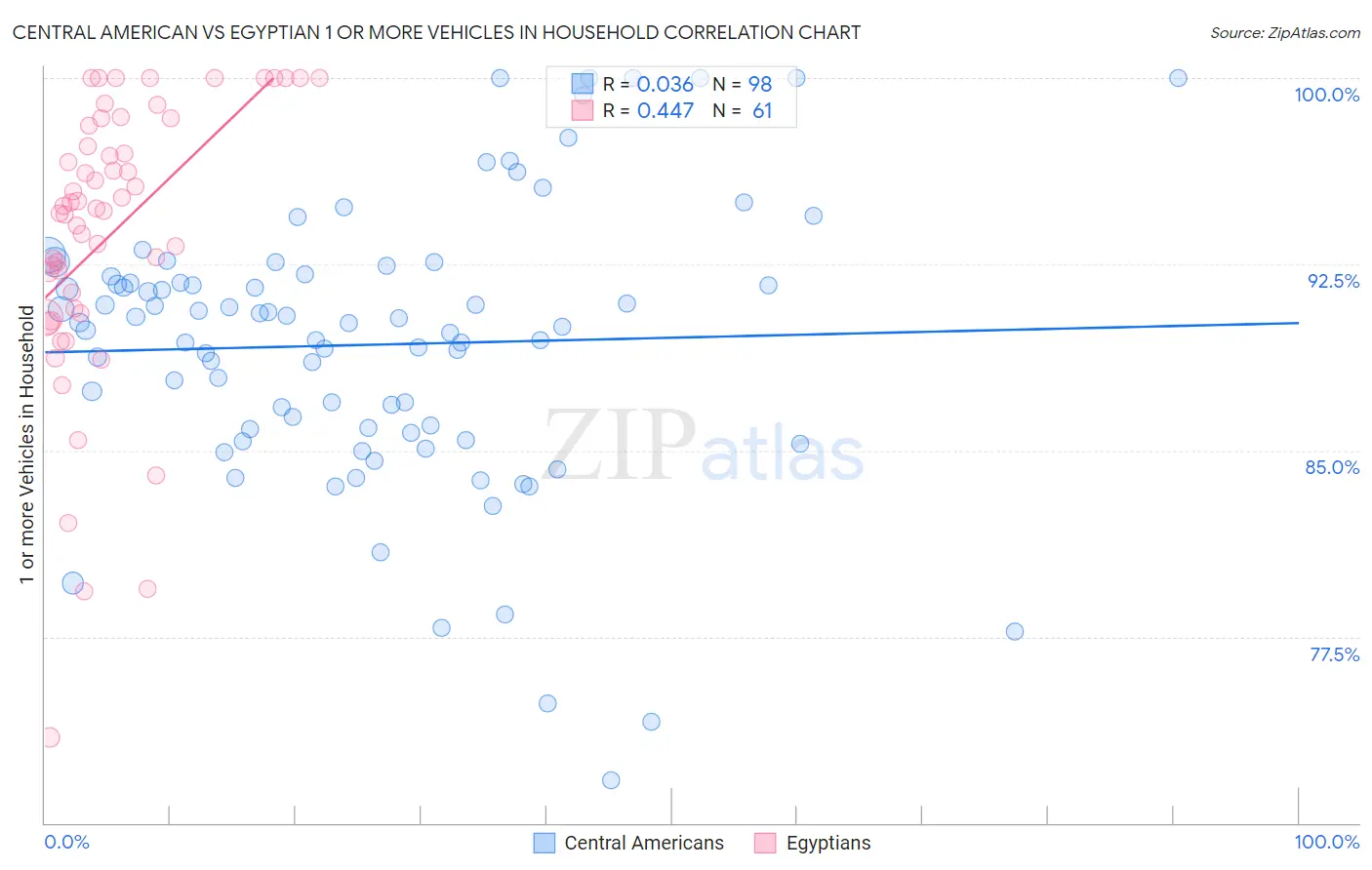 Central American vs Egyptian 1 or more Vehicles in Household