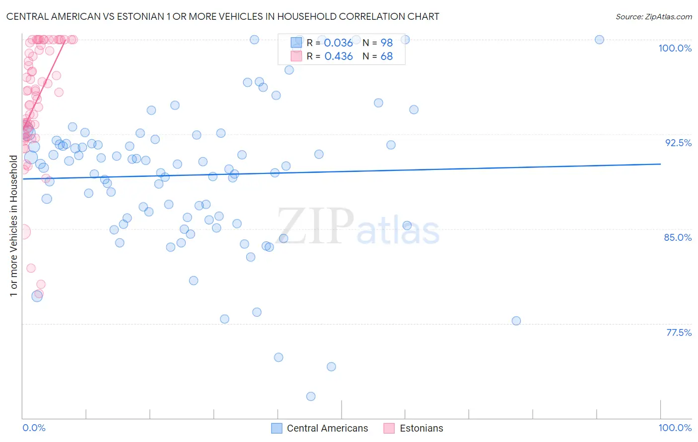 Central American vs Estonian 1 or more Vehicles in Household
