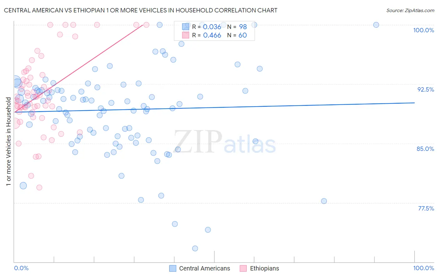 Central American vs Ethiopian 1 or more Vehicles in Household
