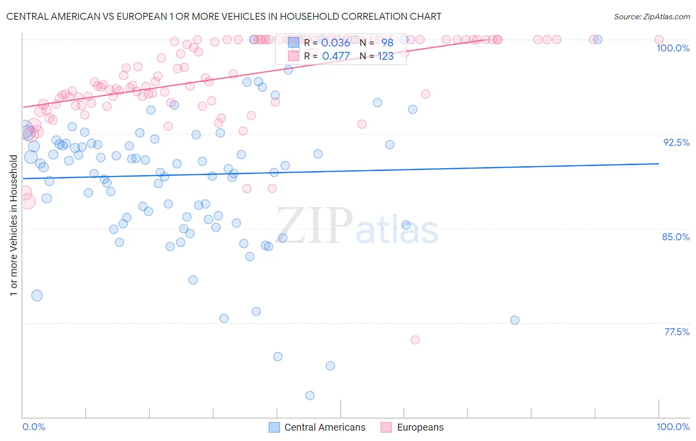 Central American vs European 1 or more Vehicles in Household