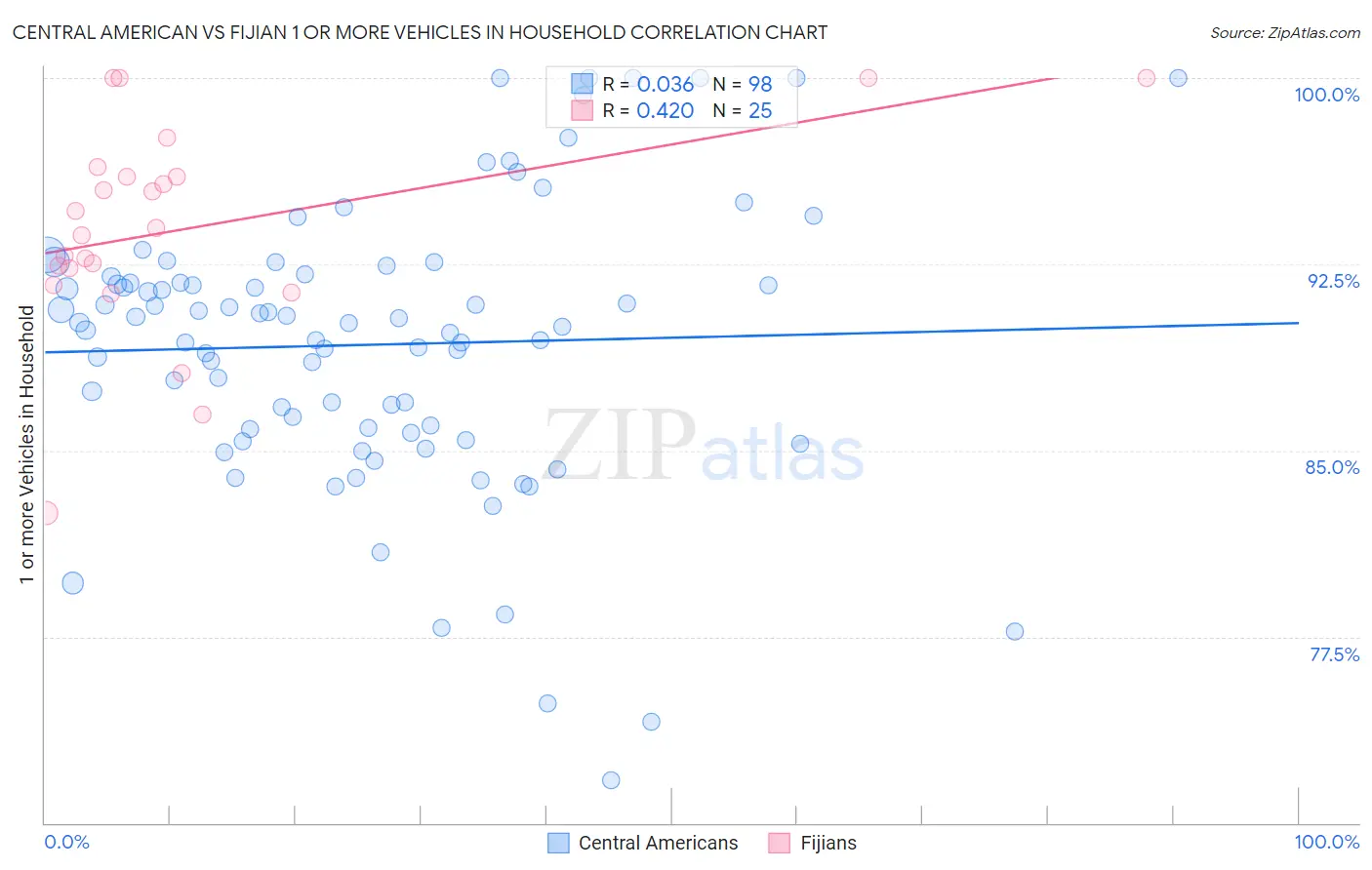Central American vs Fijian 1 or more Vehicles in Household