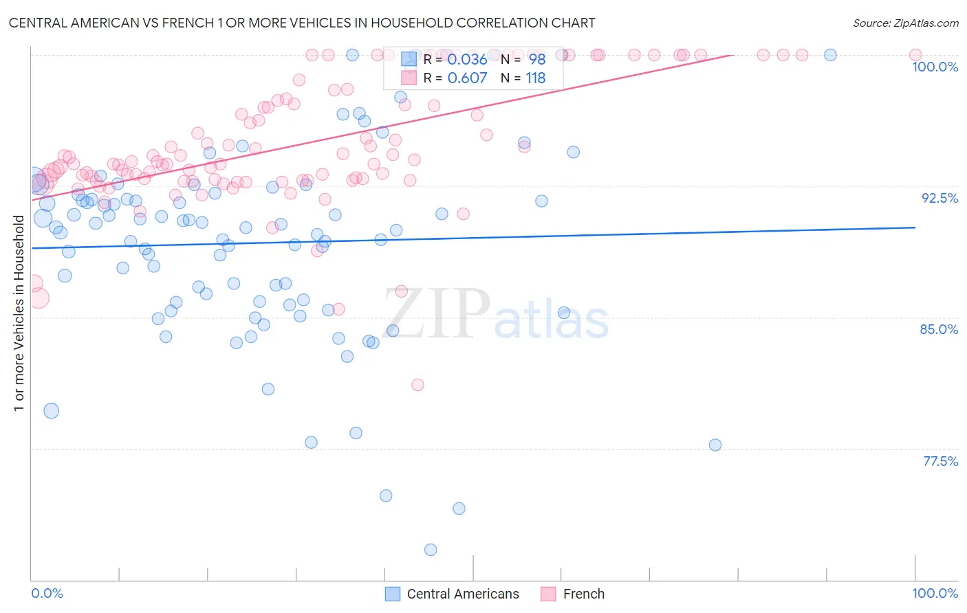 Central American vs French 1 or more Vehicles in Household