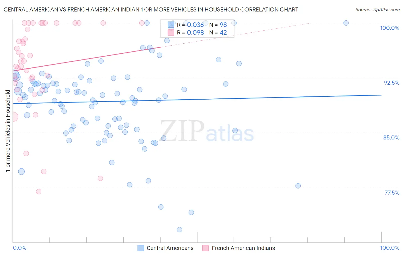 Central American vs French American Indian 1 or more Vehicles in Household