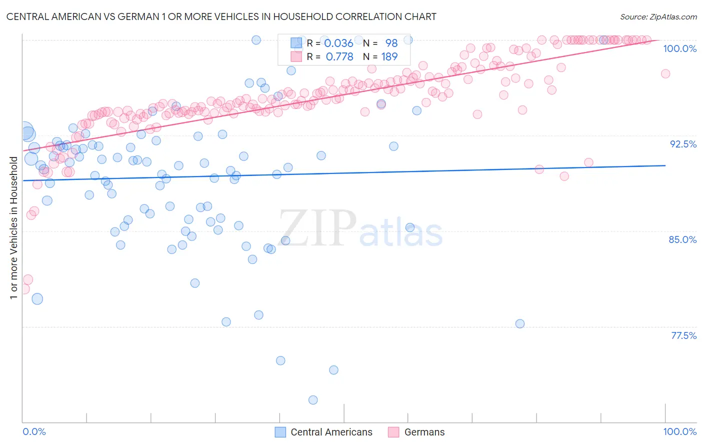 Central American vs German 1 or more Vehicles in Household