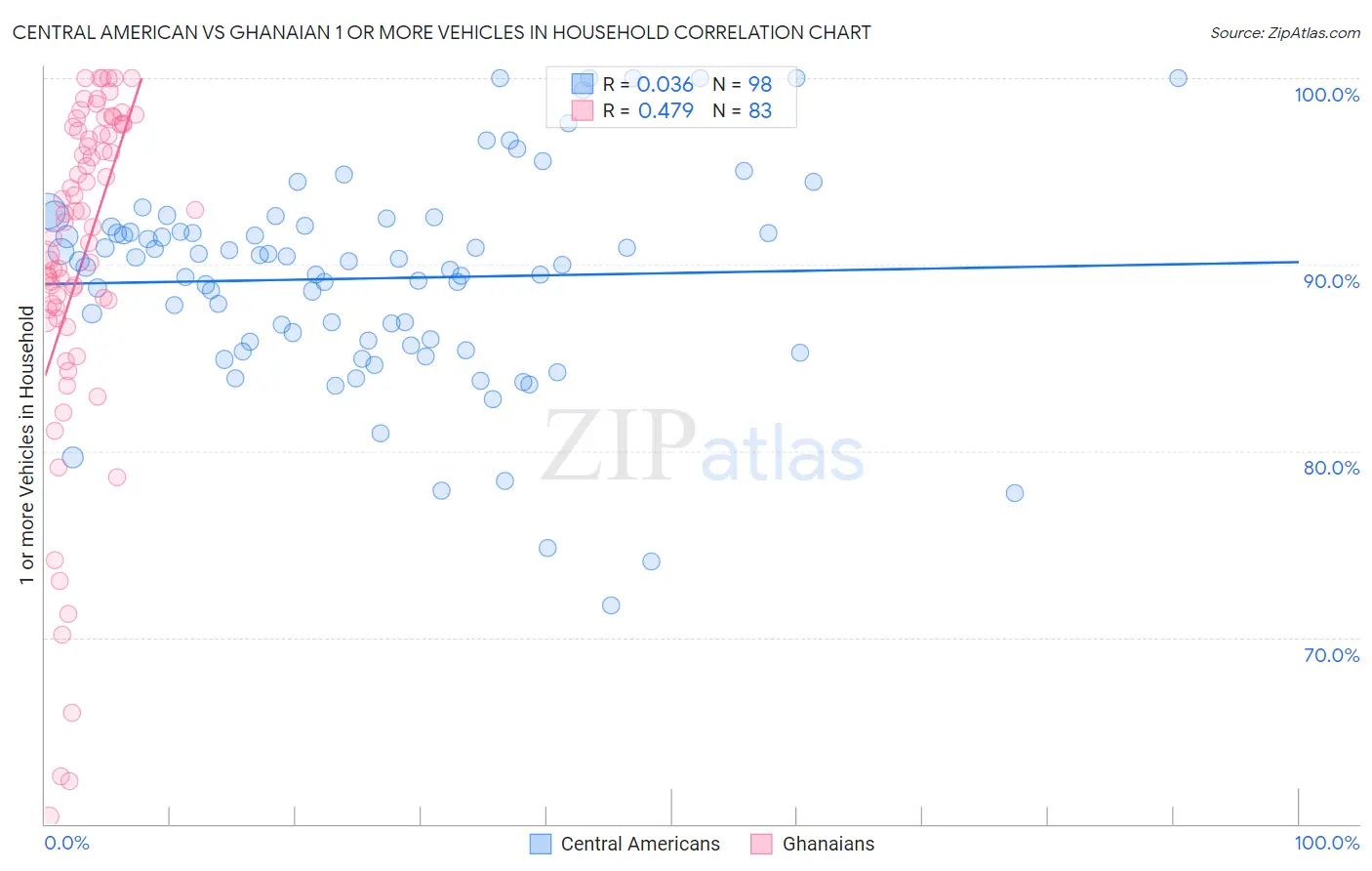 Central American vs Ghanaian 1 or more Vehicles in Household