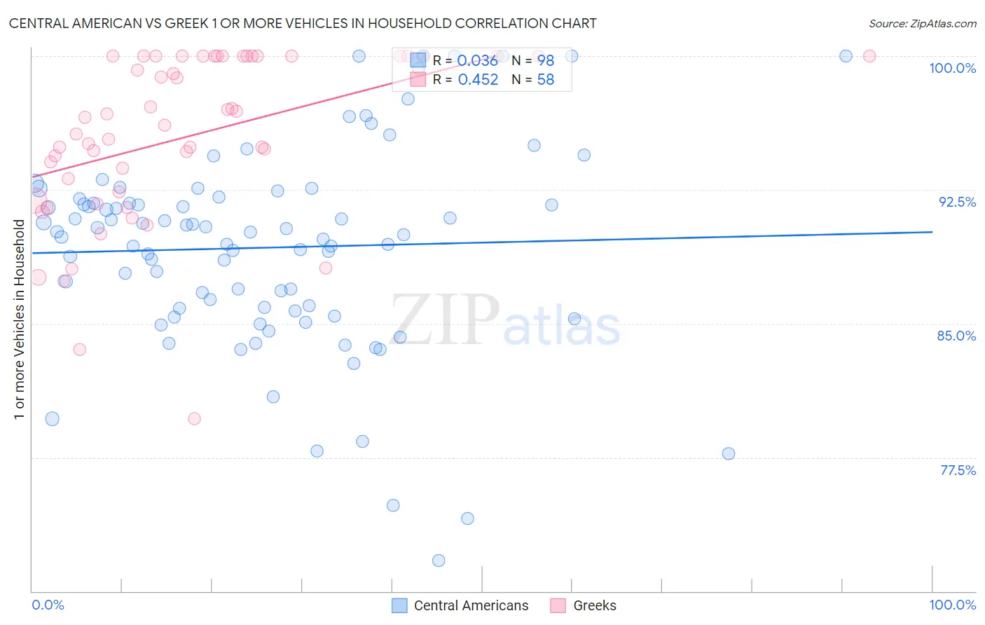 Central American vs Greek 1 or more Vehicles in Household