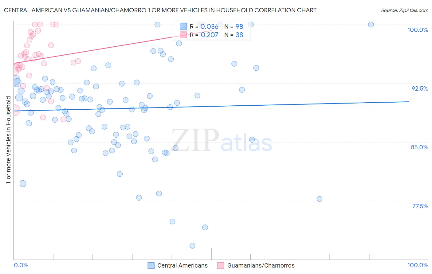 Central American vs Guamanian/Chamorro 1 or more Vehicles in Household