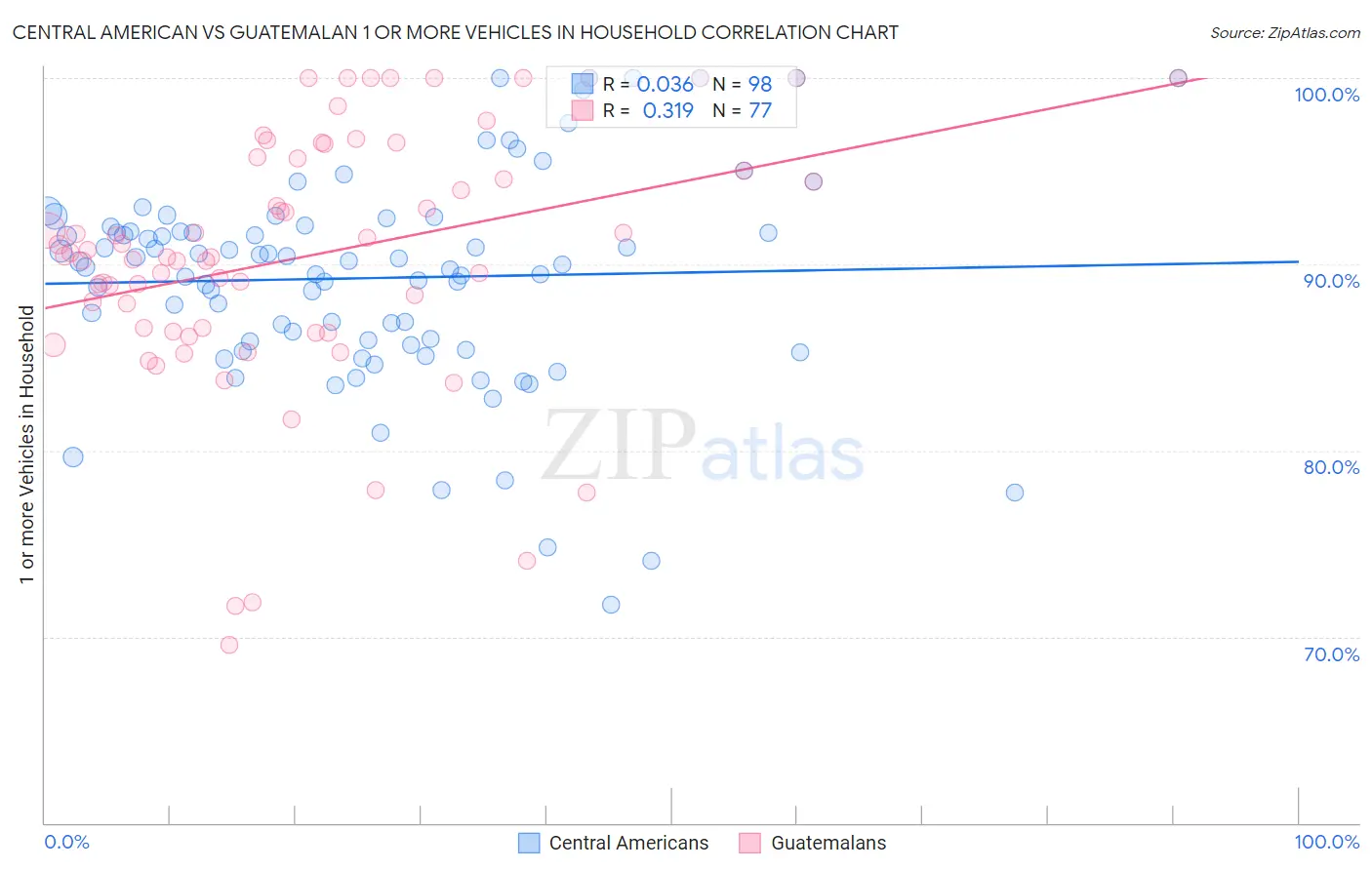 Central American vs Guatemalan 1 or more Vehicles in Household