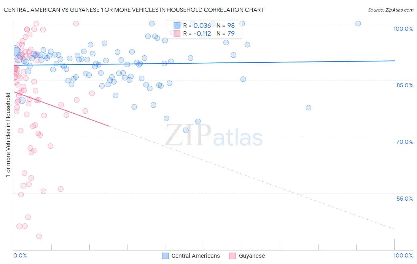Central American vs Guyanese 1 or more Vehicles in Household