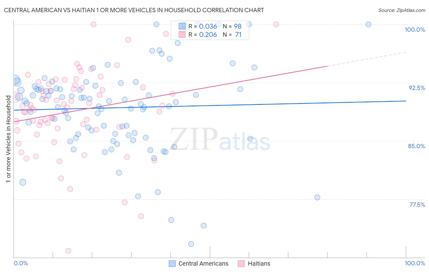 Central American vs Haitian 1 or more Vehicles in Household