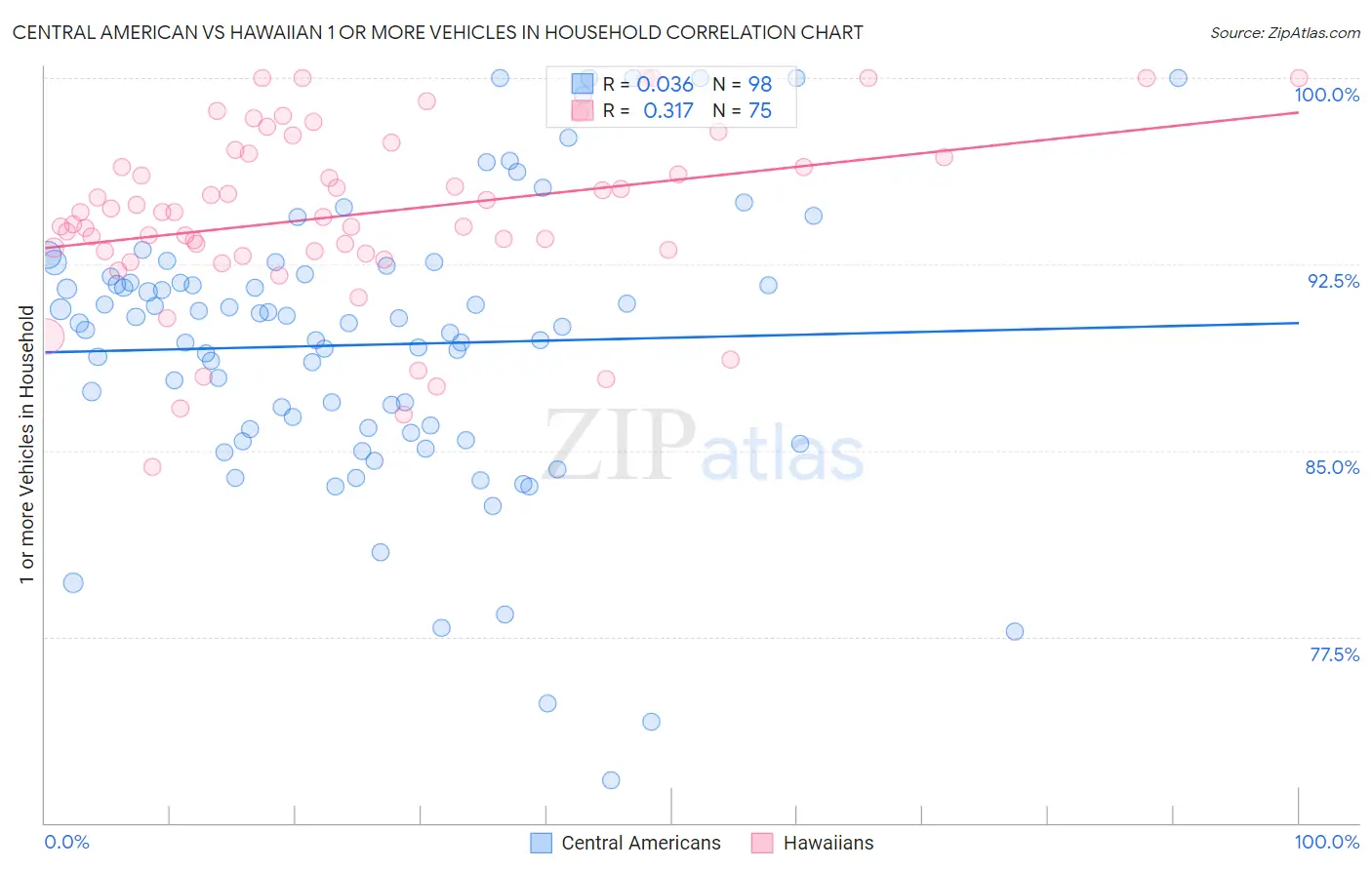 Central American vs Hawaiian 1 or more Vehicles in Household