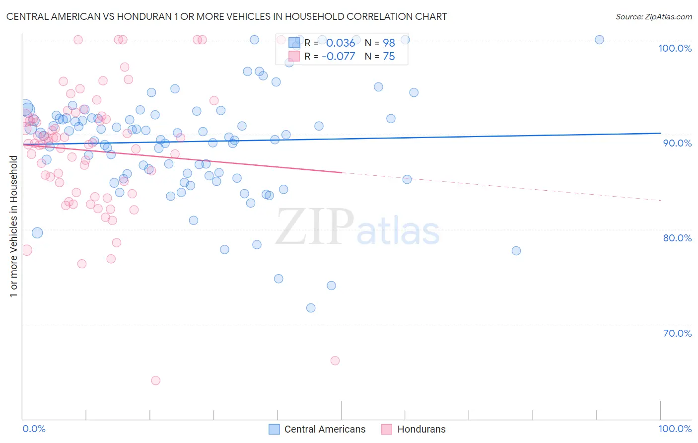 Central American vs Honduran 1 or more Vehicles in Household