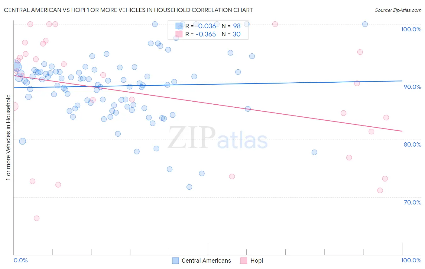 Central American vs Hopi 1 or more Vehicles in Household