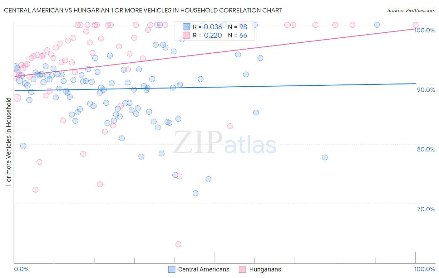 Central American vs Hungarian 1 or more Vehicles in Household