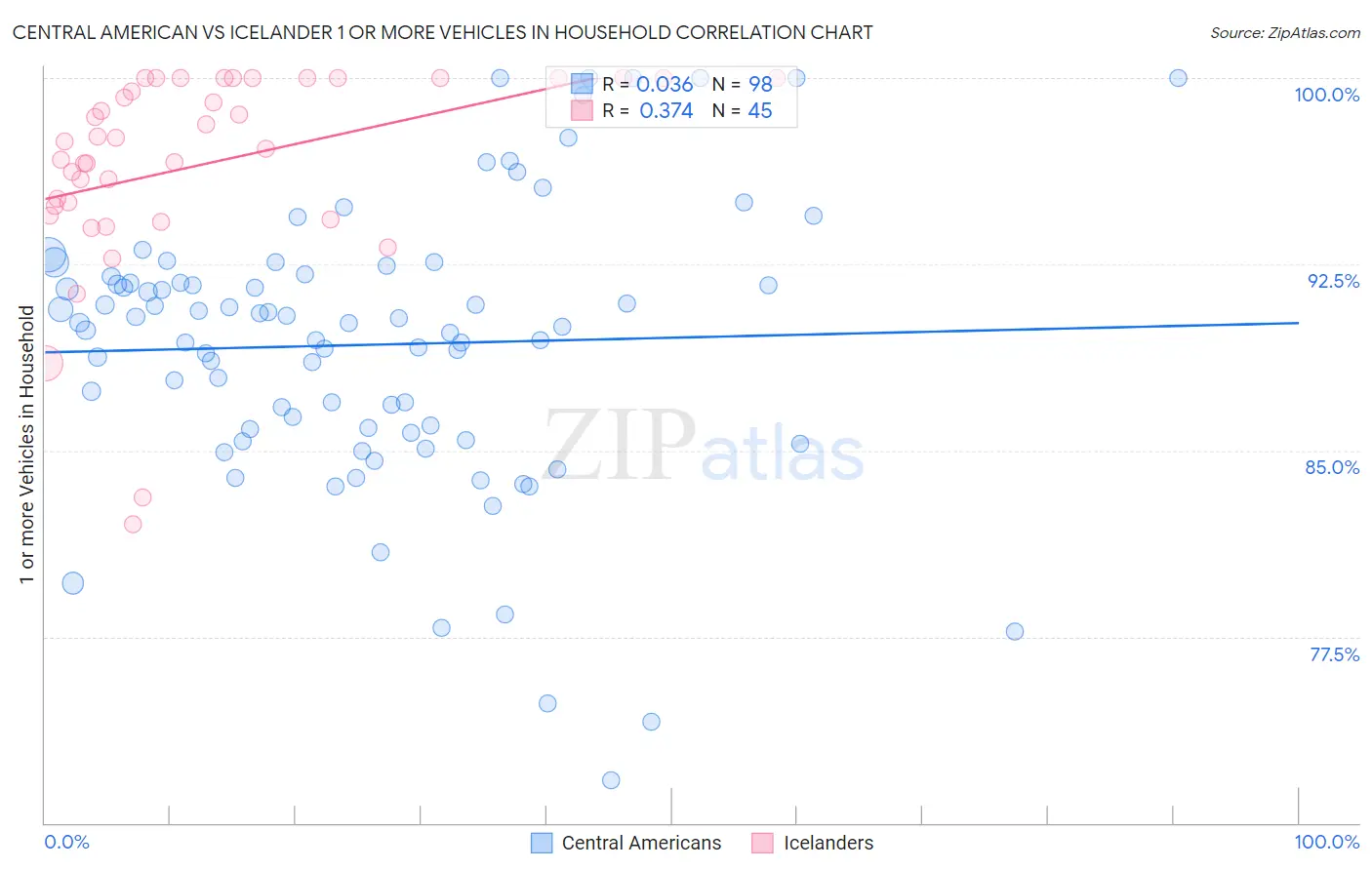 Central American vs Icelander 1 or more Vehicles in Household