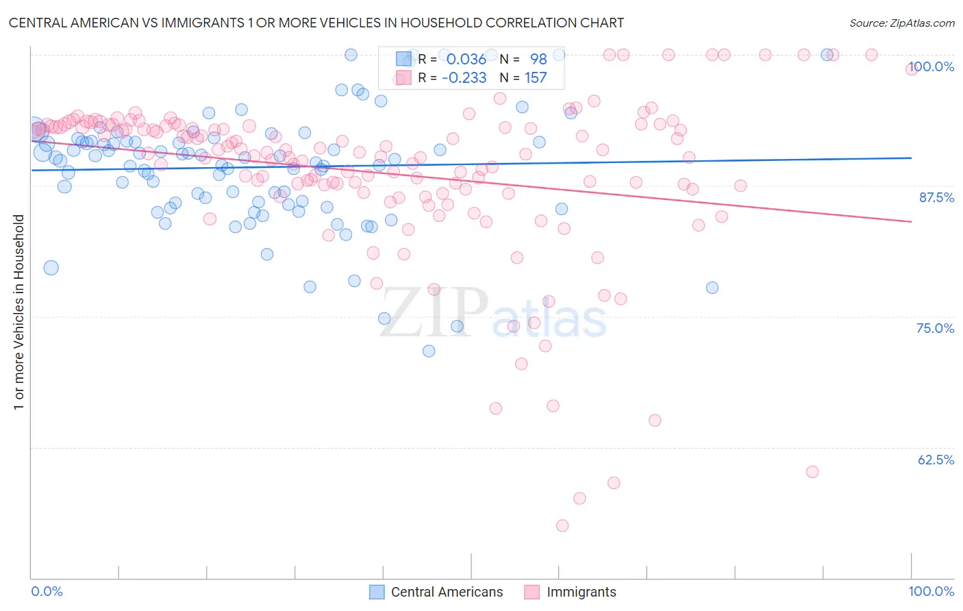 Central American vs Immigrants 1 or more Vehicles in Household