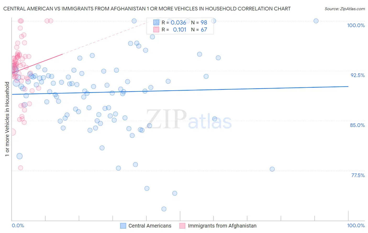 Central American vs Immigrants from Afghanistan 1 or more Vehicles in Household
