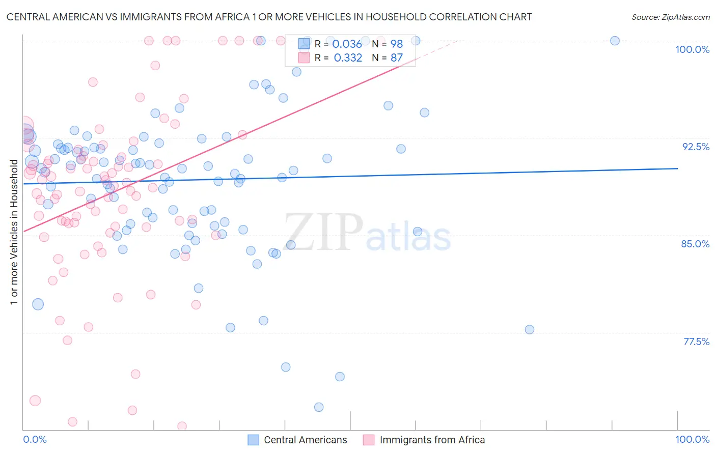 Central American vs Immigrants from Africa 1 or more Vehicles in Household