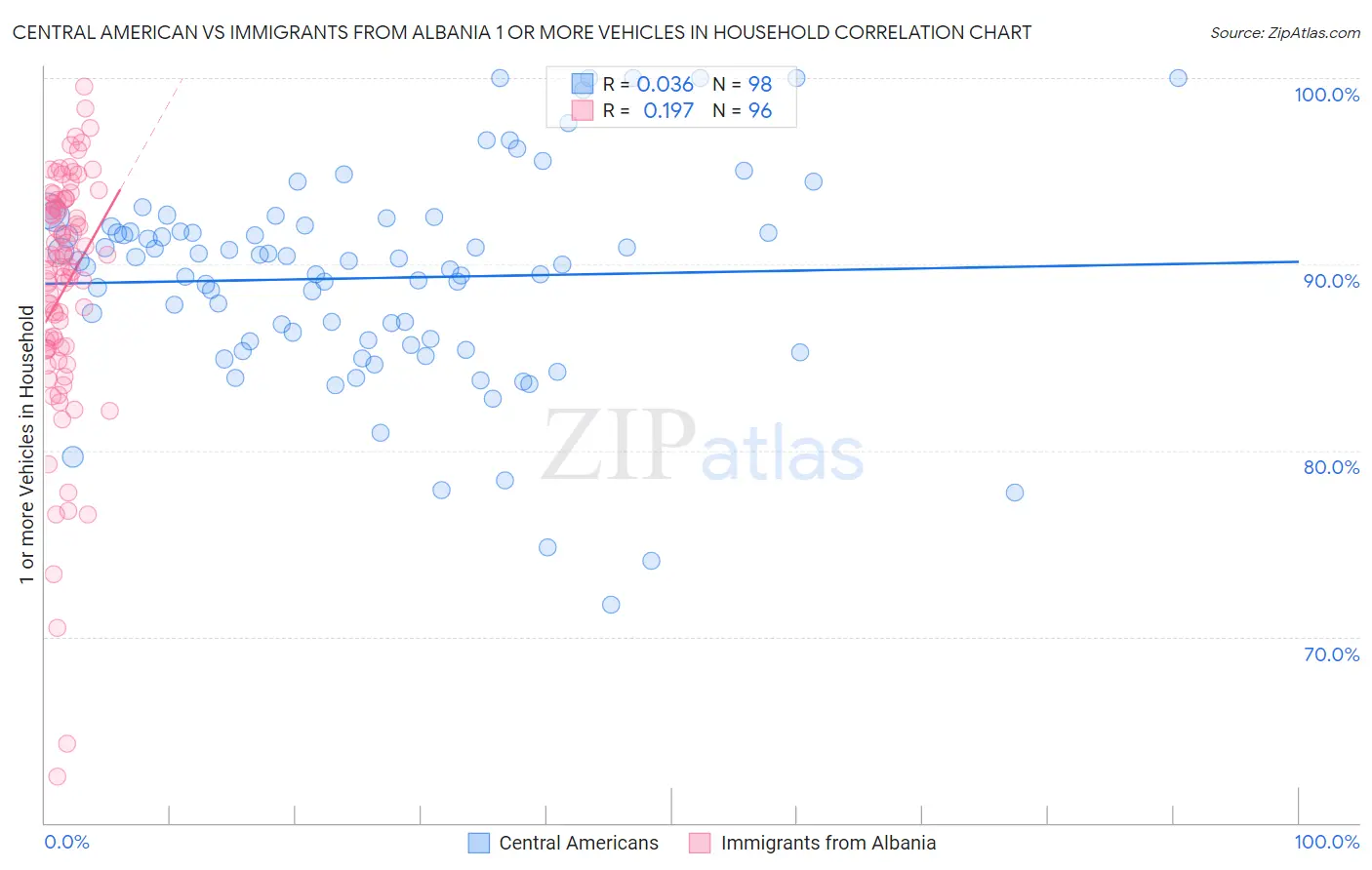 Central American vs Immigrants from Albania 1 or more Vehicles in Household