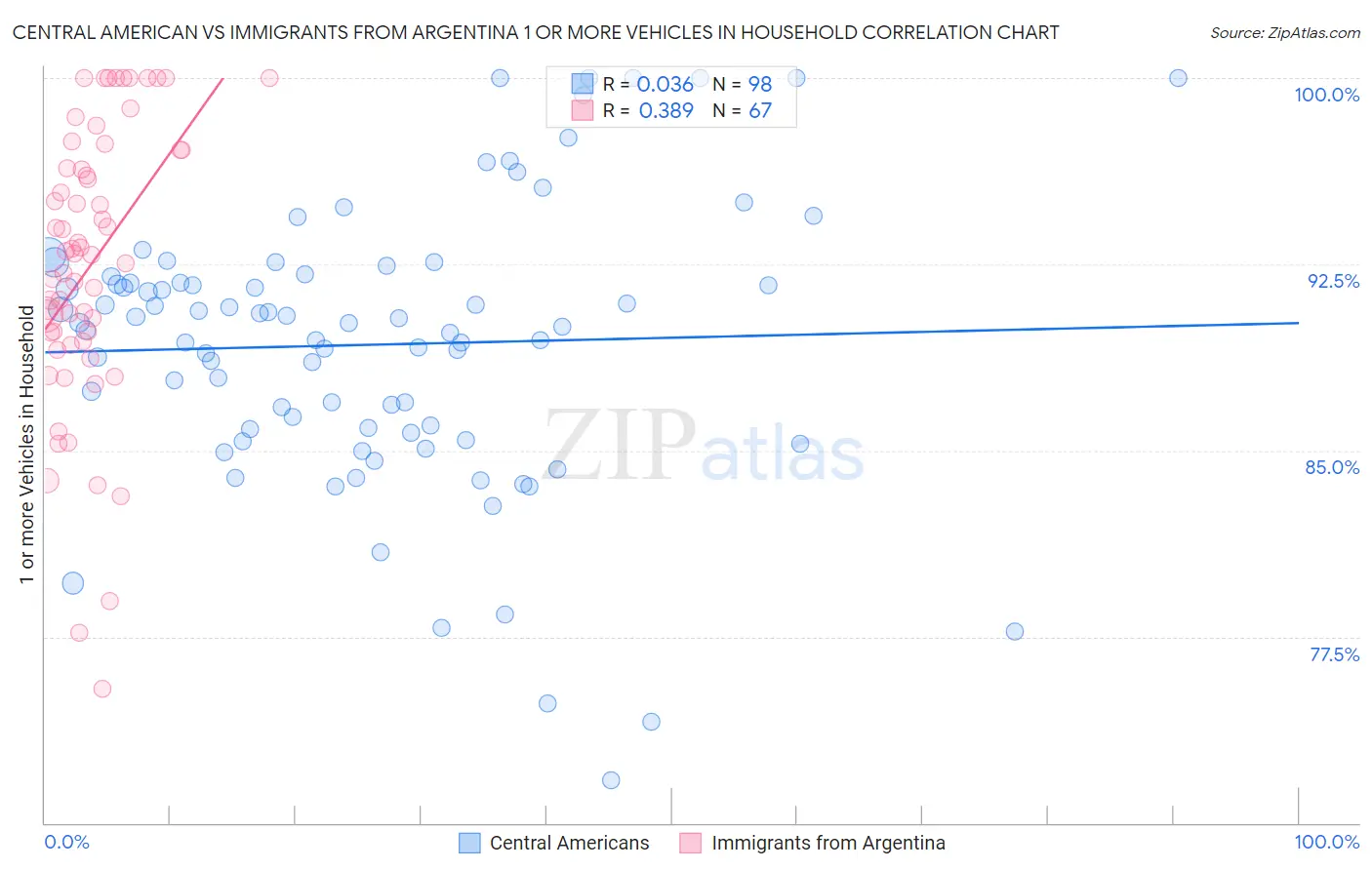 Central American vs Immigrants from Argentina 1 or more Vehicles in Household