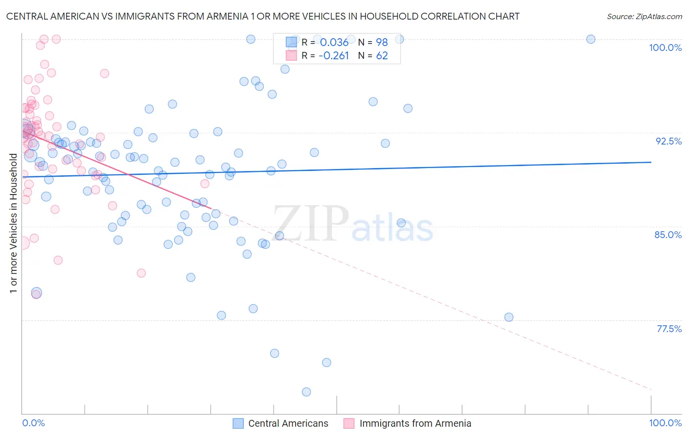 Central American vs Immigrants from Armenia 1 or more Vehicles in Household