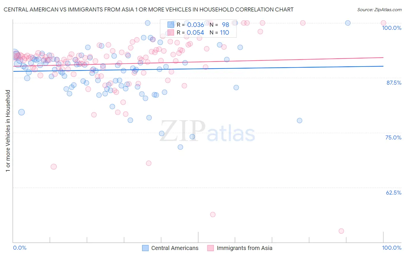 Central American vs Immigrants from Asia 1 or more Vehicles in Household