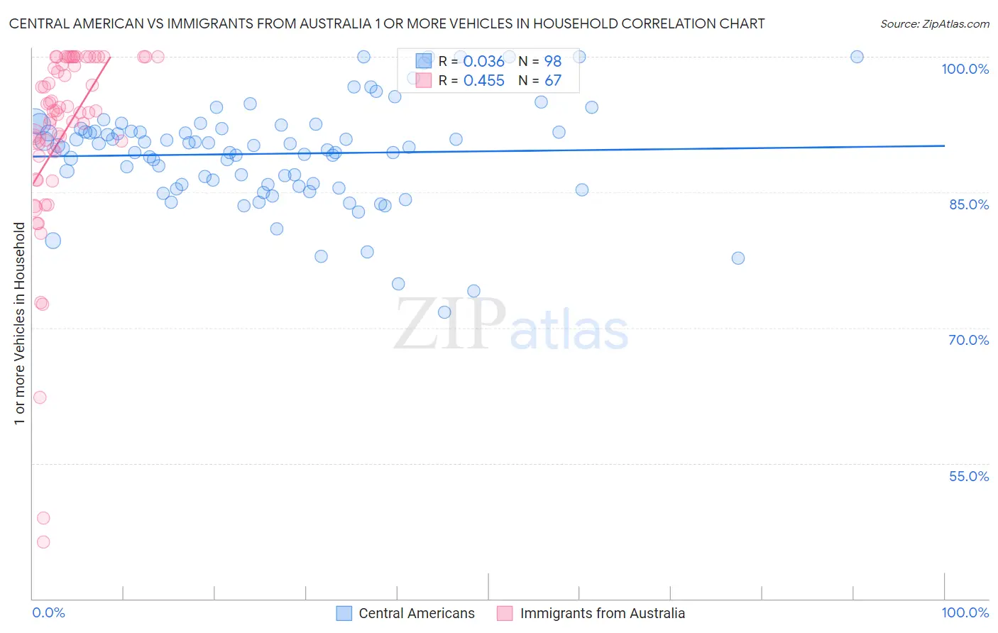 Central American vs Immigrants from Australia 1 or more Vehicles in Household