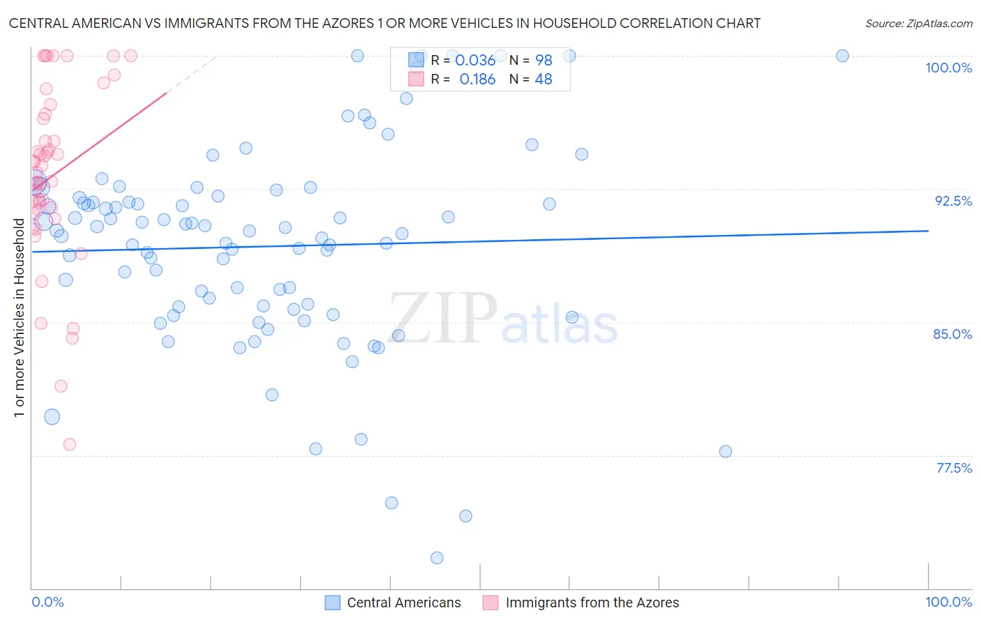 Central American vs Immigrants from the Azores 1 or more Vehicles in Household